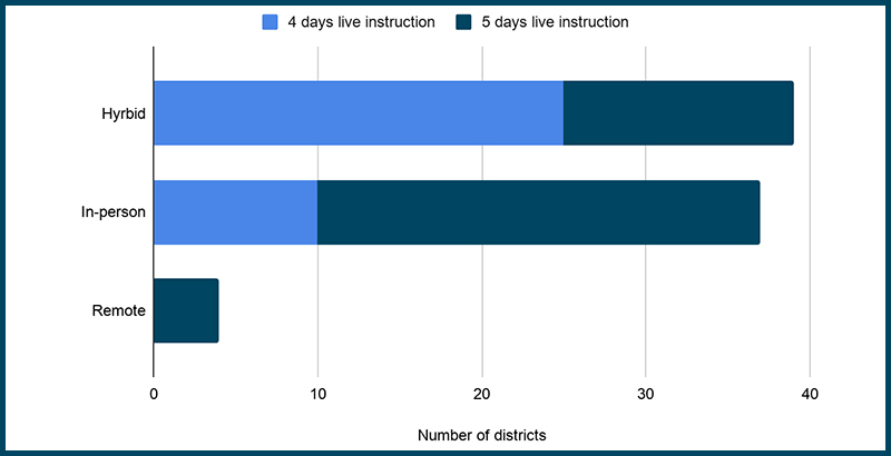 Chart of number of districts