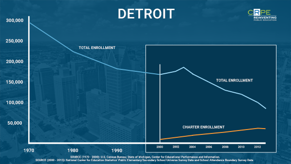 This graph demonstrates Detroit’s declining school enrollment from 1970 to 2013.